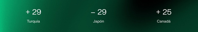 + 29  Turquía  – 29  Japón  + 25  Canadá