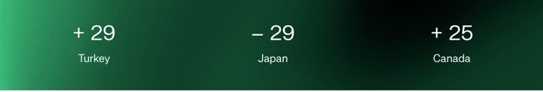 + 29 Turkey, - 29 Japan, + 25 Canada