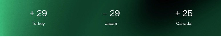 +29 Turkey, -29 Japan, +25 Canada