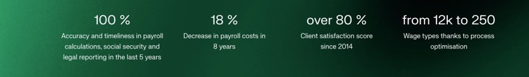 100 %  Accuracy and timeliness in payroll calculations