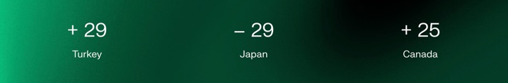 +29 in Turkey, -29 in Japan and + 25 in Canada