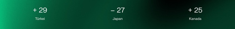 + 29  Türkei  – 27  Japan  + 25  Kanada