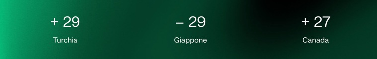 + 29  Turchia  – 29  Giappone  + 27  Canada