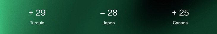 +29 Turquie, - 28 Japon, +25 Canada