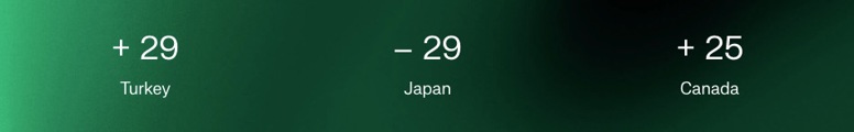 +29 Turkey, -29 Japan, +25 Canada stats