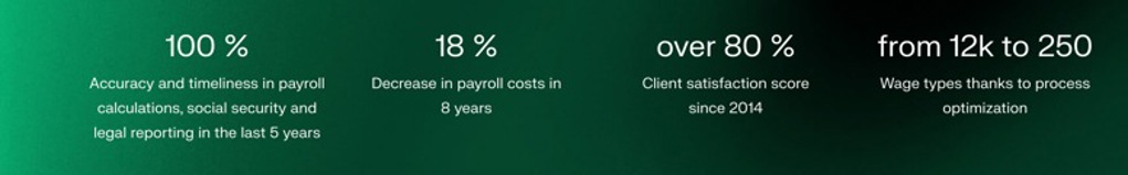 Repsol payroll stat chart